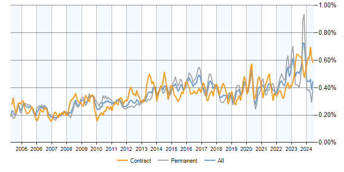 Job vacancy trend for Risk Assessment in the UK
