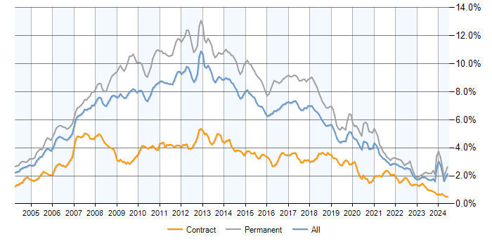 Job vacancy trend for .NET Developer in the UK excluding London