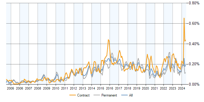 Job vacancy trend for APMP in the UK excluding London