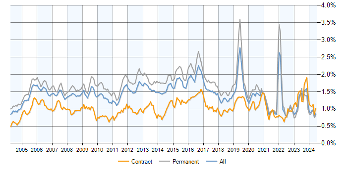 Job vacancy trend for CCNA in the UK excluding London