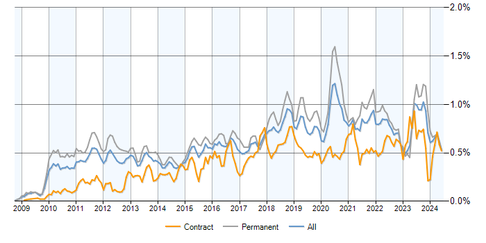 Job vacancy trend for Cloud Computing in the UK excluding London