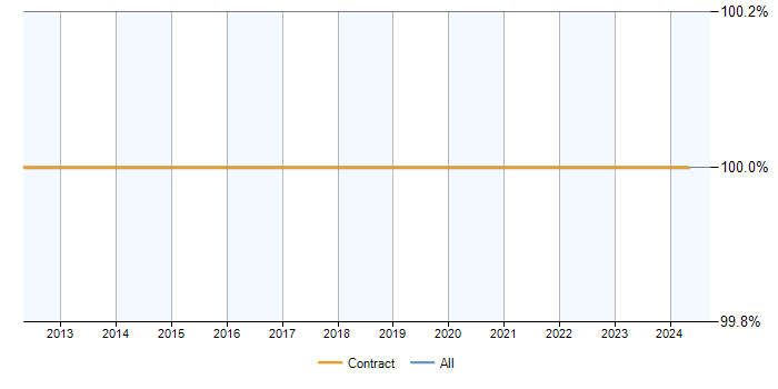 Job vacancy trend for 2nd Line Engineer in Waltham Forest