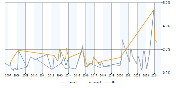 Job vacancy trend for Scorecard in Warwickshire