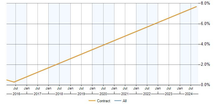 Job vacancy trend for TM Forum in West London