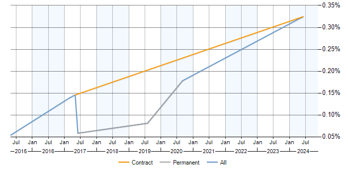 Job vacancy trend for PCIe in the West Midlands