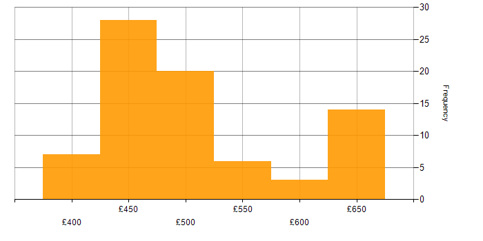 Daily rate histogram for Security Cleared in Barrow-in-Furness
