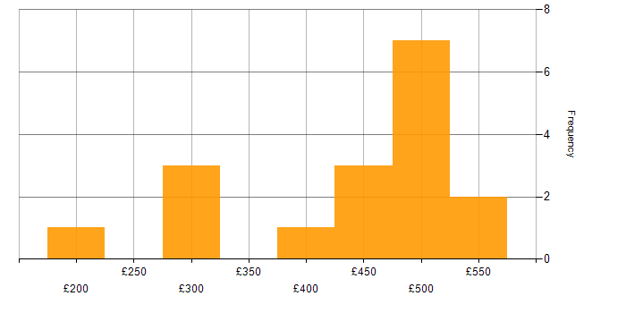 Daily rate histogram for Analyst in Bedfordshire