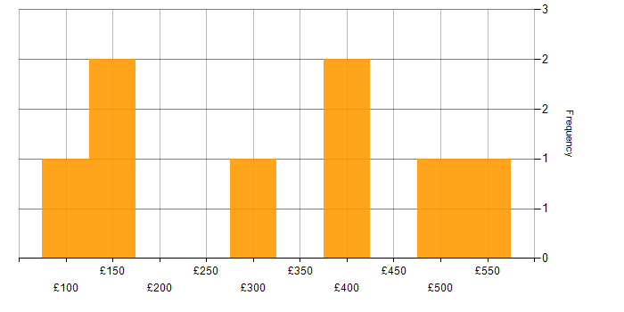Daily rate histogram for Degree in Belfast