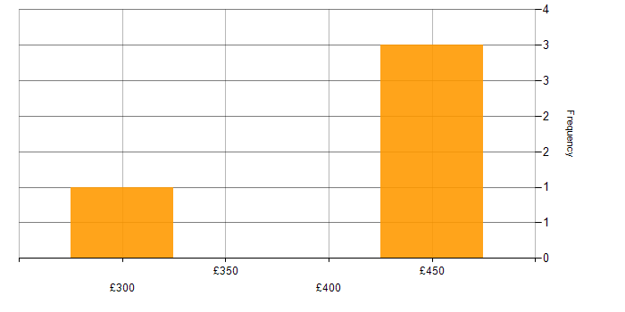 Daily rate histogram for Financial Institution in Belfast