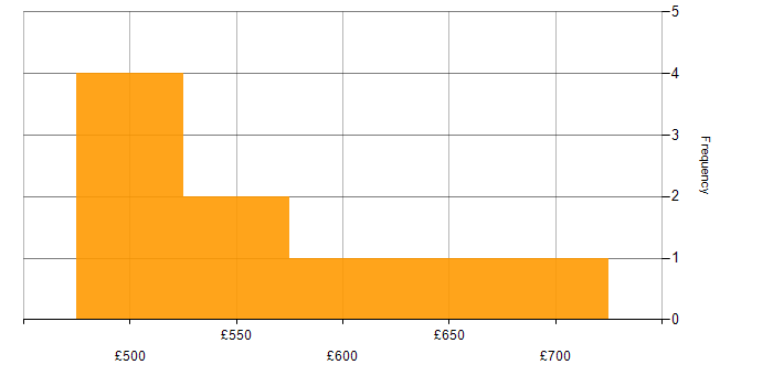 Daily rate histogram for B2C in Berkshire