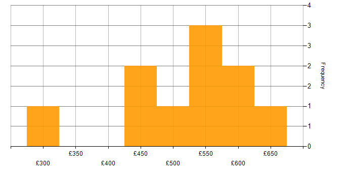 Daily rate histogram for Change Manager in Berkshire
