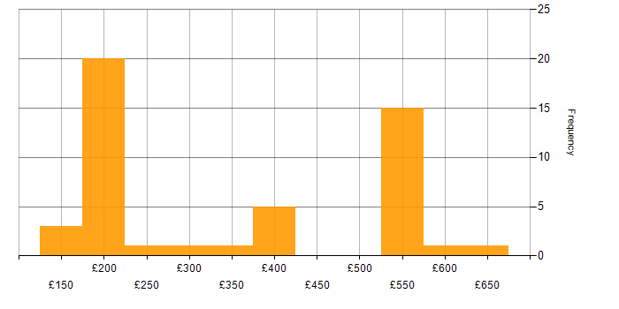 Daily rate histogram for Customer Service in Berkshire