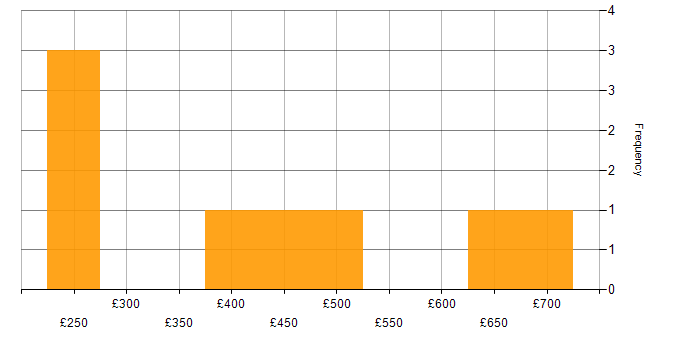 Daily rate histogram for Databricks in Berkshire