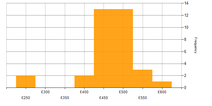 Daily rate histogram for ITSM in Berkshire