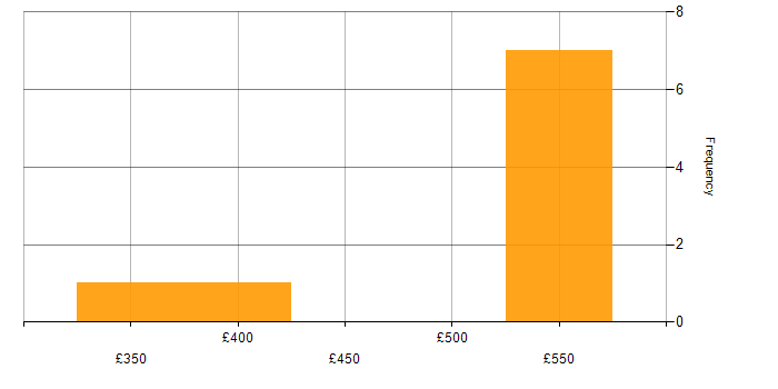 Daily rate histogram for JSON in Berkshire