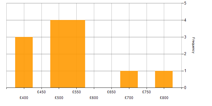 Daily rate histogram for Lean Software Development in Berkshire