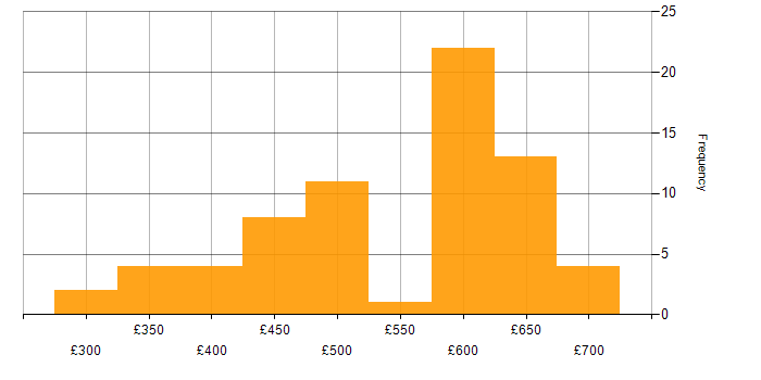 Daily rate histogram for Oracle in Berkshire