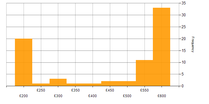 Daily rate histogram for SCCM in Berkshire
