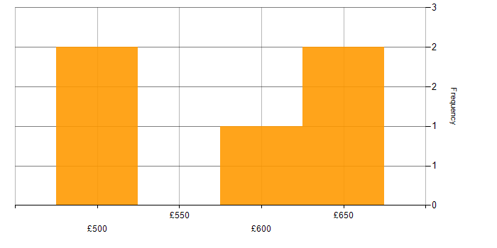 Daily rate histogram for Security Testing in Berkshire