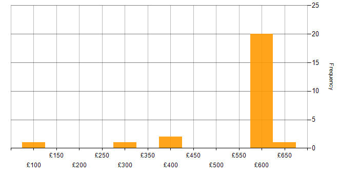 Daily rate histogram for Self-Motivation in Berkshire