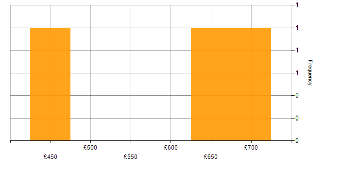 Daily rate histogram for Sparx Enterprise Architect in Berkshire