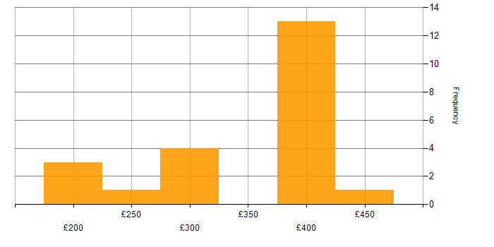Daily rate histogram for Data Analysis in Birmingham