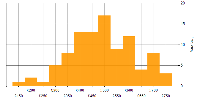 Daily rate histogram for Finance in Birmingham