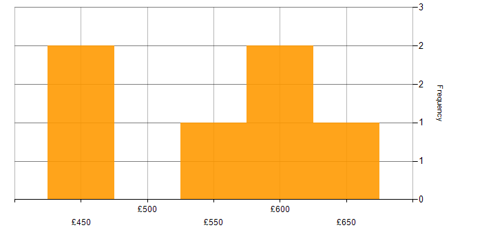Daily rate histogram for Record to Report in Birmingham