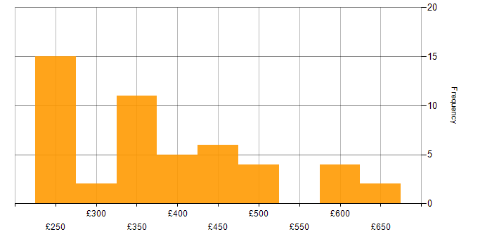 Daily rate histogram for SC Cleared in Birmingham