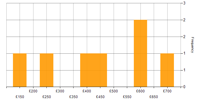 Daily rate histogram for Business Case in Bristol