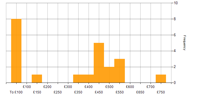 Daily rate histogram for Data Engineer in Bristol
