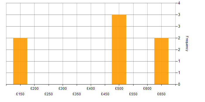 Daily rate histogram for Dynamics 365 in Buckinghamshire