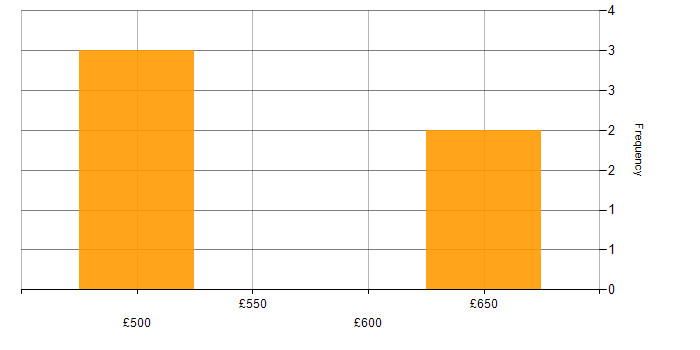 Daily rate histogram for Dynamics CRM in Buckinghamshire