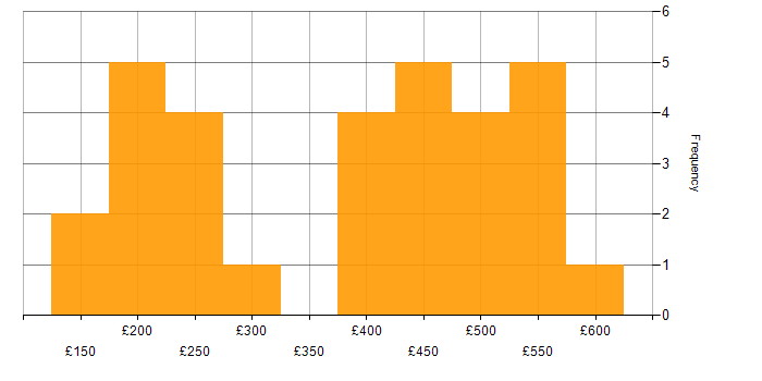 Daily rate histogram for ITIL in Buckinghamshire