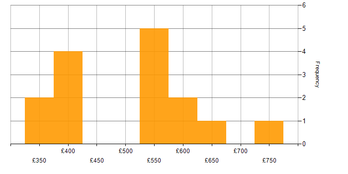 Daily rate histogram for Lead in Buckinghamshire