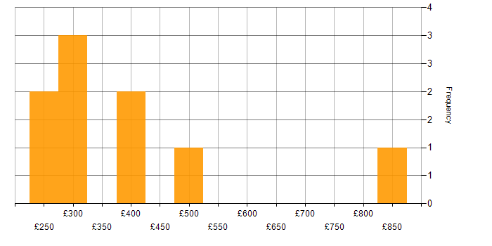 Daily rate histogram for GCP in Cambridgeshire