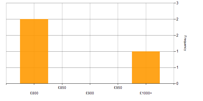 Daily rate histogram for PhD in Cambridgeshire