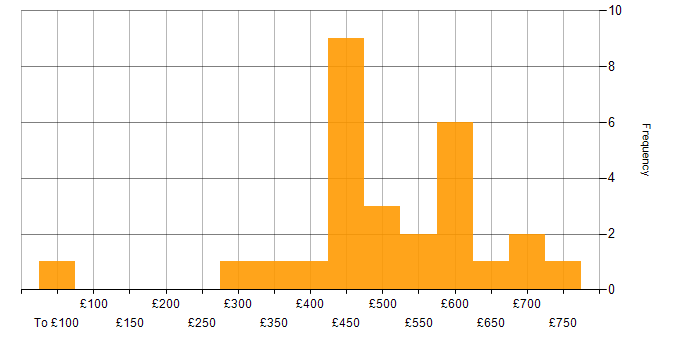 Daily rate histogram for Accessibility in Central London