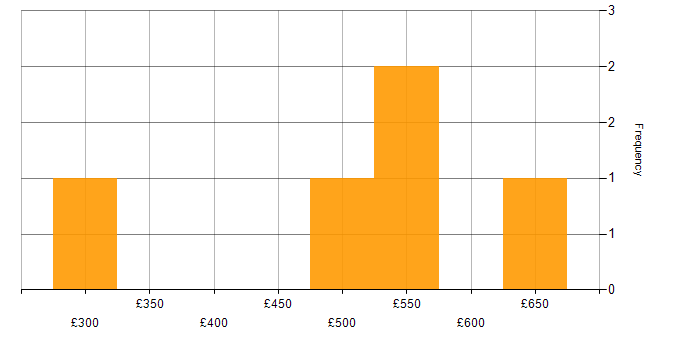 Daily rate histogram for Android Development in Central London