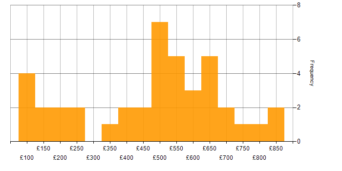 Daily rate histogram for Asset Management in Central London