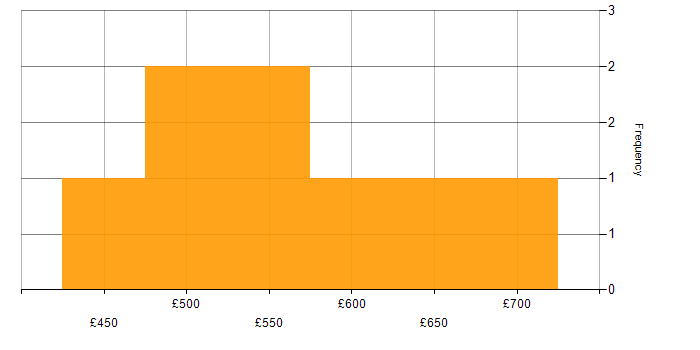 Daily rate histogram for Data Privacy in Central London