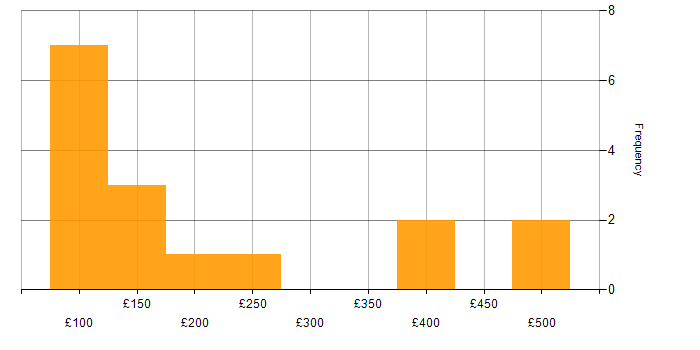 Daily rate histogram for Desktop Support in Central London