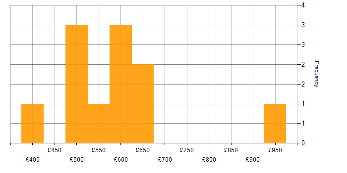 Daily rate histogram for Influencing Skills in Central London