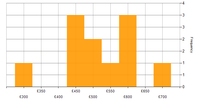 Daily rate histogram for Knowledge Transfer in Central London