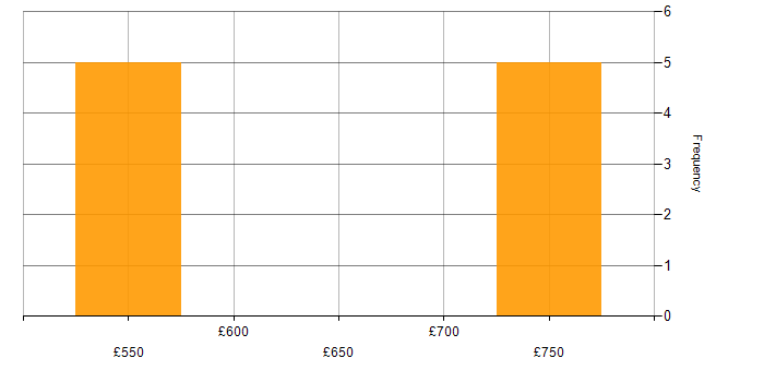 Daily rate histogram for Microsoft Graph in Central London