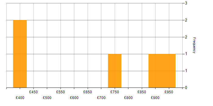Daily rate histogram for Operational Technology in Central London