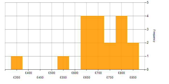 Daily rate histogram for Programme Manager in Central London