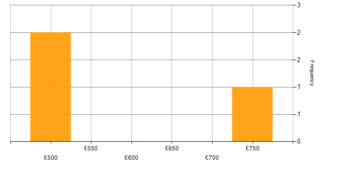 Daily rate histogram for Report Manager in Central London