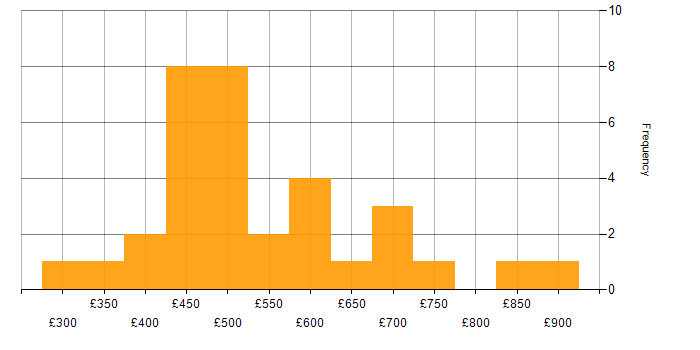 Daily rate histogram for Scaled Agile Framework in Central London