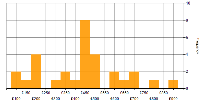 Daily rate histogram for Service Delivery in Central London
